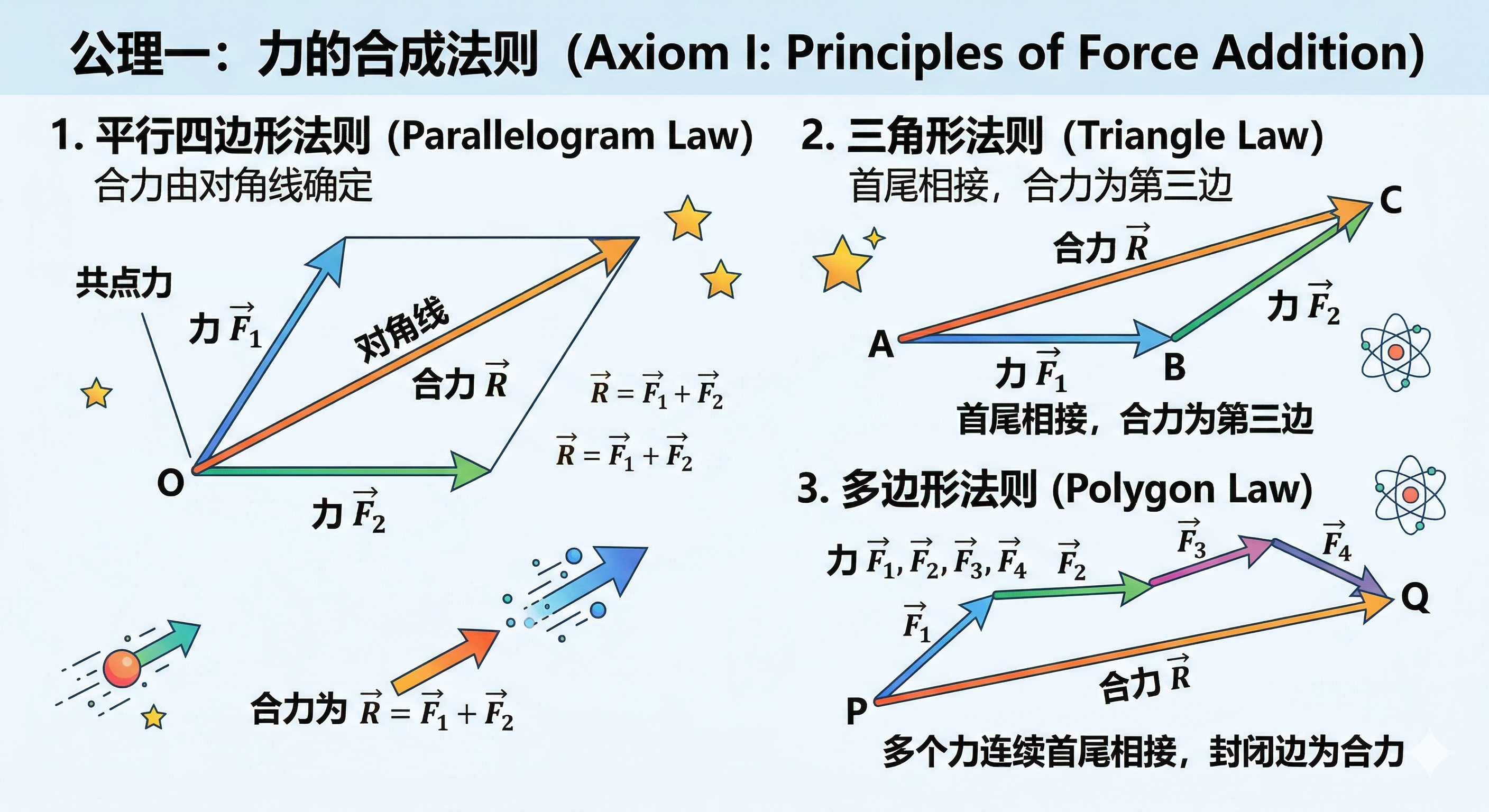 静力学公理一示意图