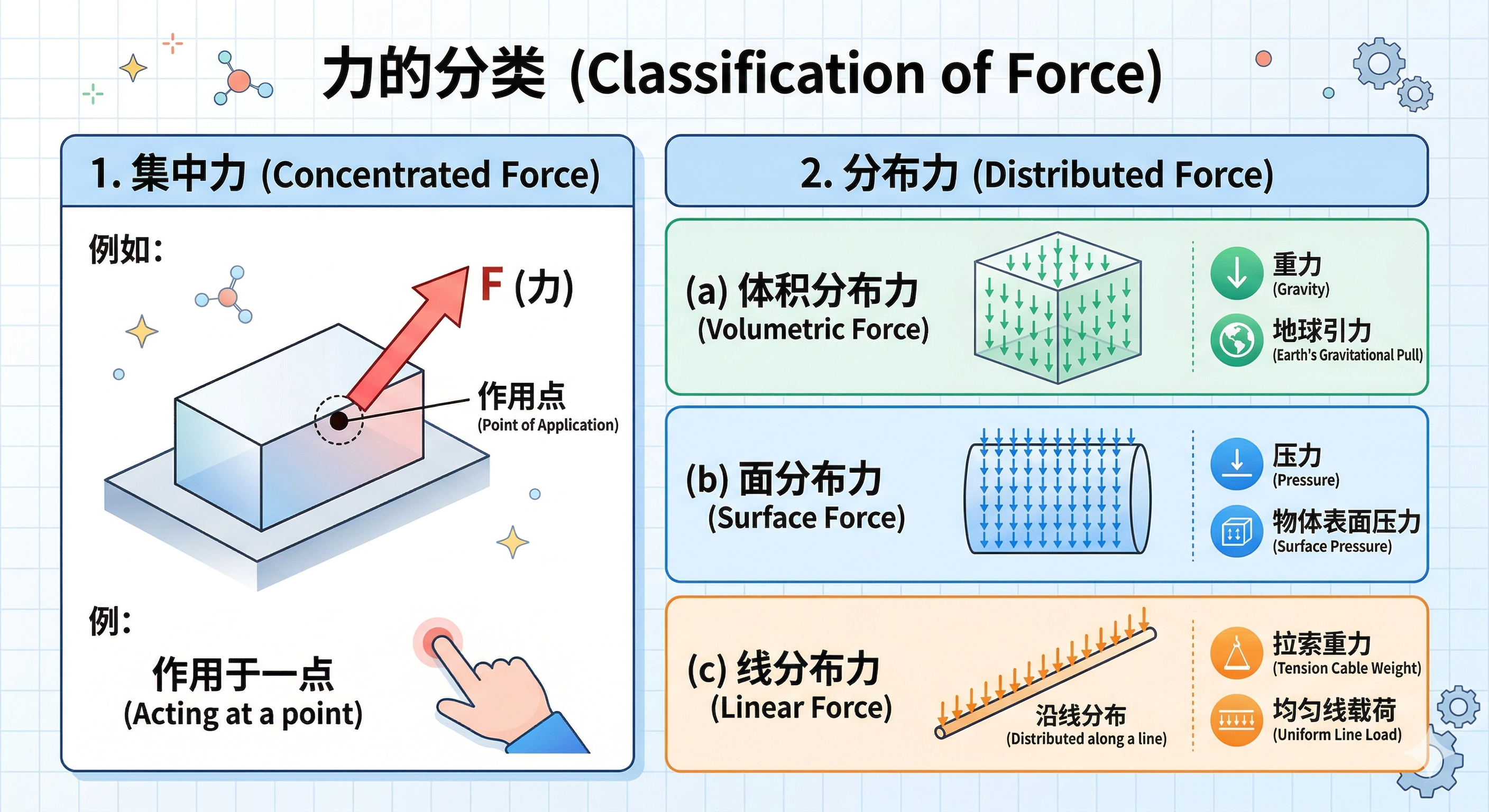 集中力与分布力示意图